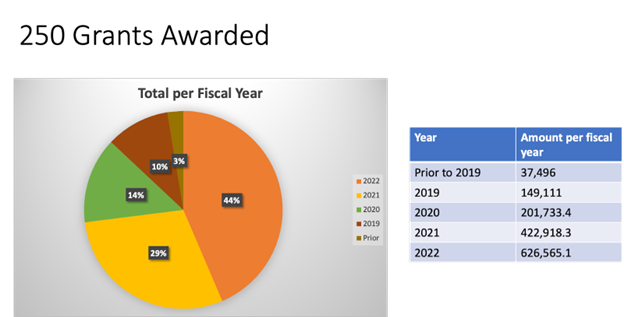 A pie graph and table charting the growth of Greengrants' disability-related grantmaking since 2018. At the top of the image in big letters, it says "250 Grants Awarded." Underneath is a pie chart with the title: "Total per Fiscal Year." Each year corresponds to the following percentages of the total disability-related grantmaking since 2018: 2018 and prior is 3%, 2019 is 10%, 2020 is 14%, 2021 is 29%, and 2022 is 44%. Next to the pie graph is a table identifying the exact dollar amount in USD Greengrants has given in disability-related grants each year since 2018. Prior to 2019 is $37,496, 2019 is $149,111, 2020 is $210,733.40, 2021 is $422,918.30, and 2022 is $626,565.10. 